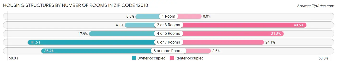 Housing Structures by Number of Rooms in Zip Code 12018