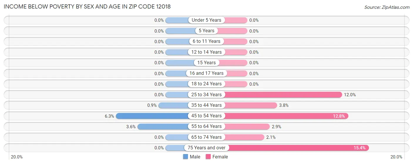 Income Below Poverty by Sex and Age in Zip Code 12018
