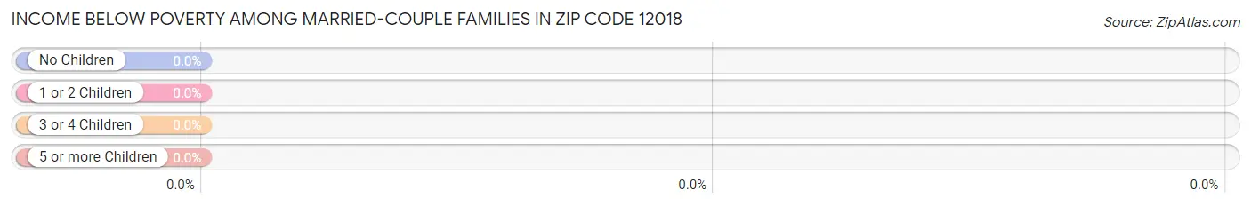Income Below Poverty Among Married-Couple Families in Zip Code 12018