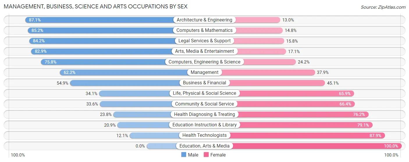 Management, Business, Science and Arts Occupations by Sex in Zip Code 12018