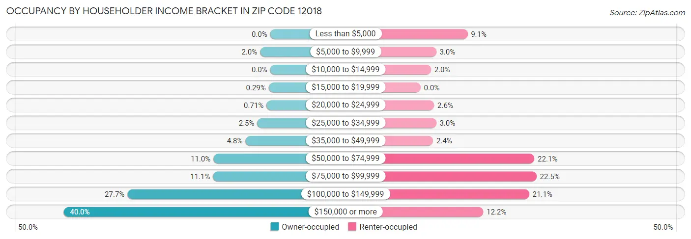 Occupancy by Householder Income Bracket in Zip Code 12018