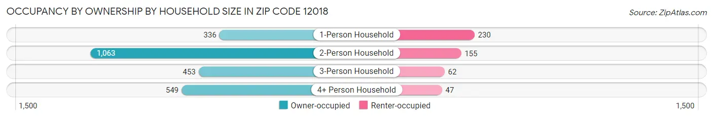 Occupancy by Ownership by Household Size in Zip Code 12018
