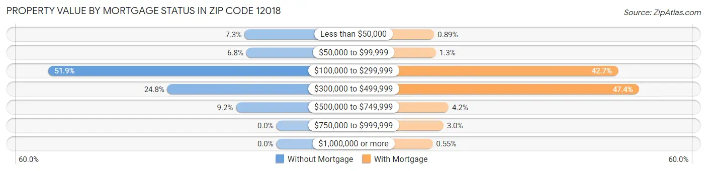 Property Value by Mortgage Status in Zip Code 12018