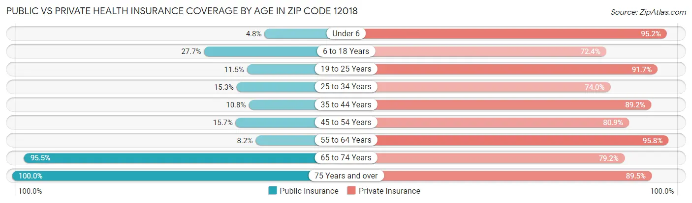 Public vs Private Health Insurance Coverage by Age in Zip Code 12018