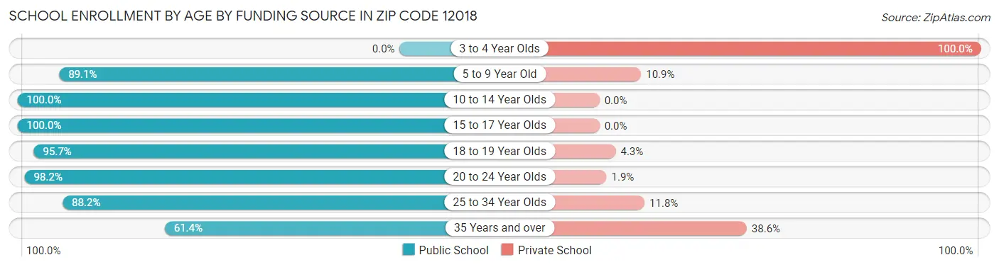 School Enrollment by Age by Funding Source in Zip Code 12018