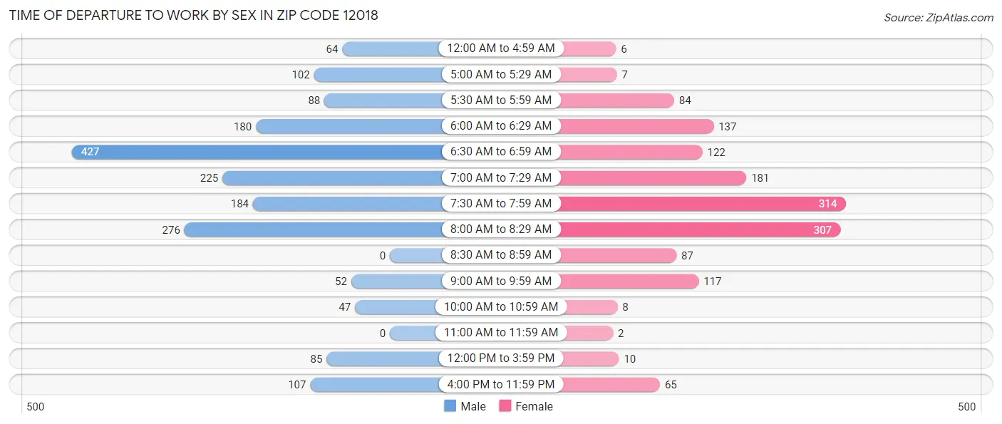 Time of Departure to Work by Sex in Zip Code 12018