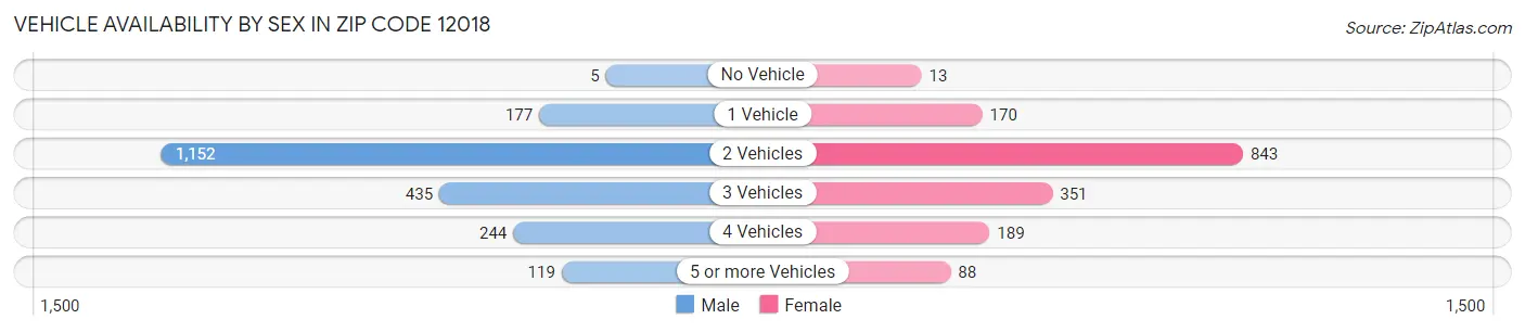 Vehicle Availability by Sex in Zip Code 12018