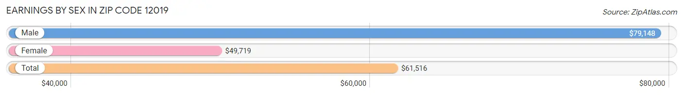 Earnings by Sex in Zip Code 12019