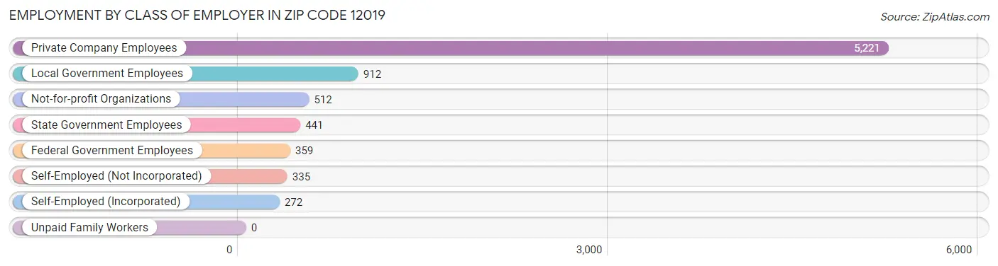 Employment by Class of Employer in Zip Code 12019