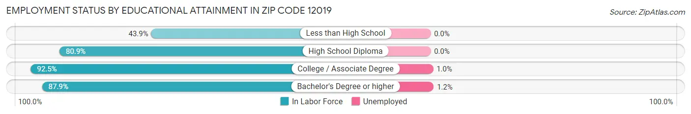 Employment Status by Educational Attainment in Zip Code 12019