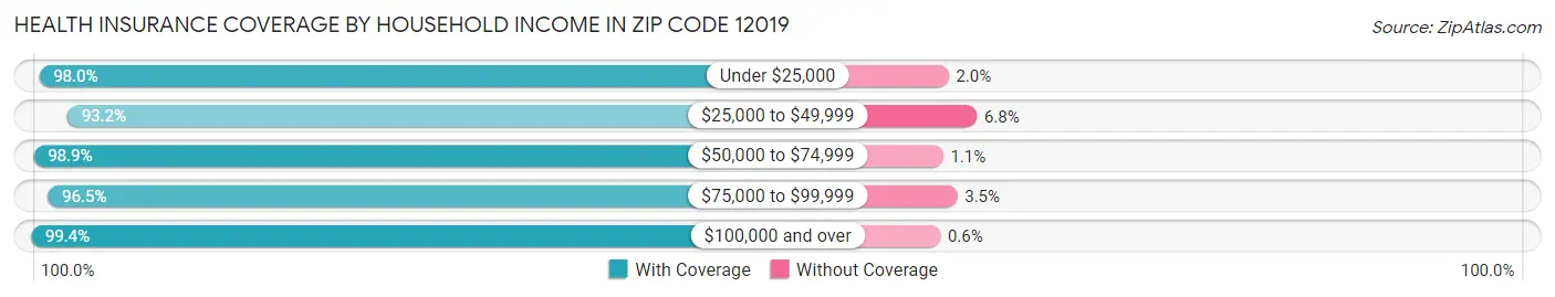 Health Insurance Coverage by Household Income in Zip Code 12019
