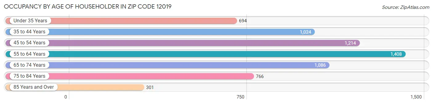 Occupancy by Age of Householder in Zip Code 12019