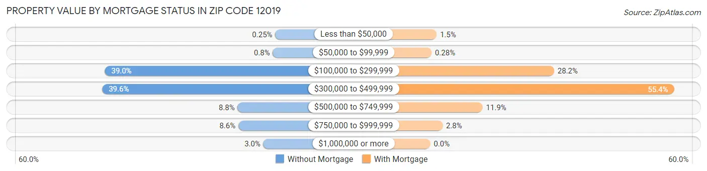 Property Value by Mortgage Status in Zip Code 12019