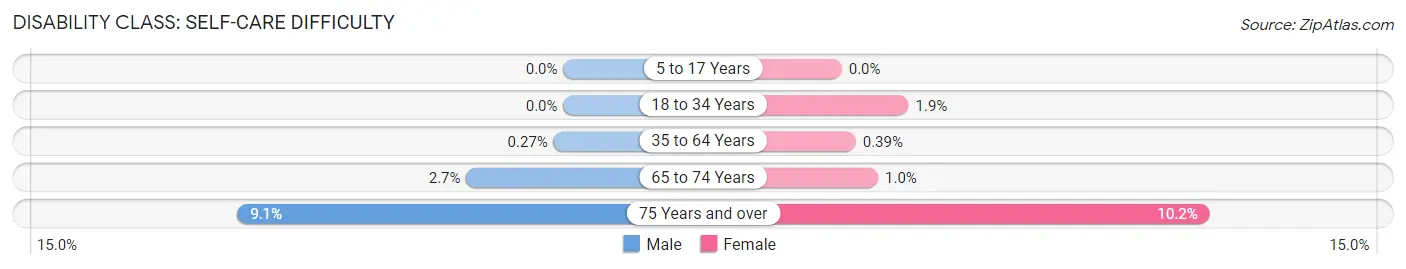 Disability in Zip Code 12019: <span>Self-Care Difficulty</span>