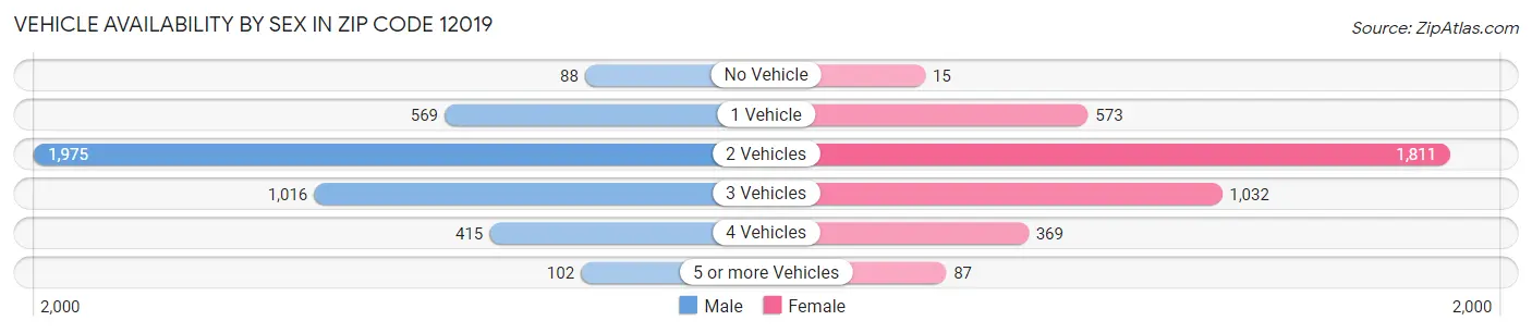 Vehicle Availability by Sex in Zip Code 12019