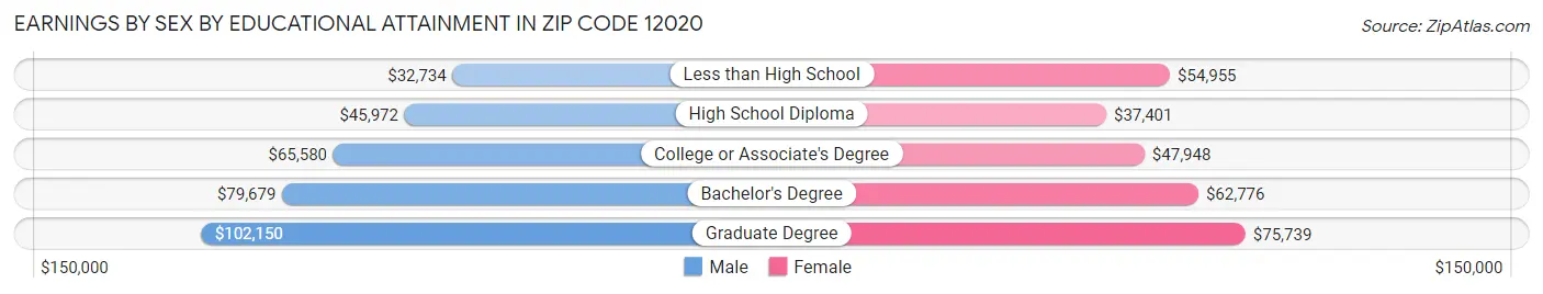 Earnings by Sex by Educational Attainment in Zip Code 12020