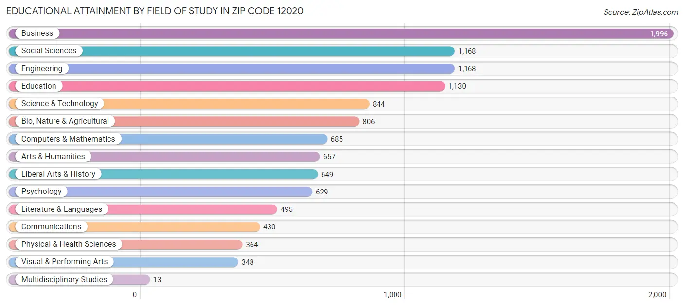 Educational Attainment by Field of Study in Zip Code 12020