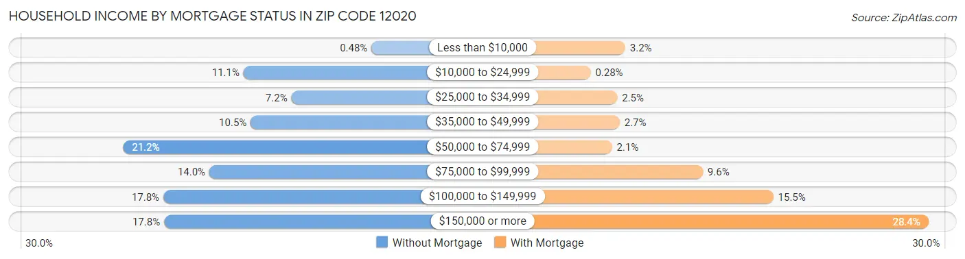 Household Income by Mortgage Status in Zip Code 12020