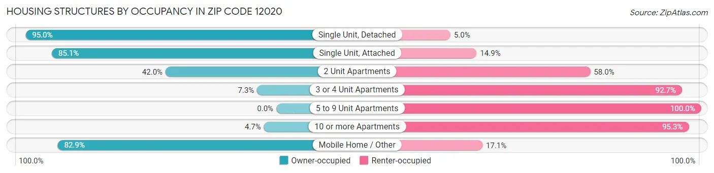 Housing Structures by Occupancy in Zip Code 12020