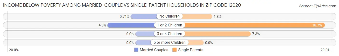 Income Below Poverty Among Married-Couple vs Single-Parent Households in Zip Code 12020