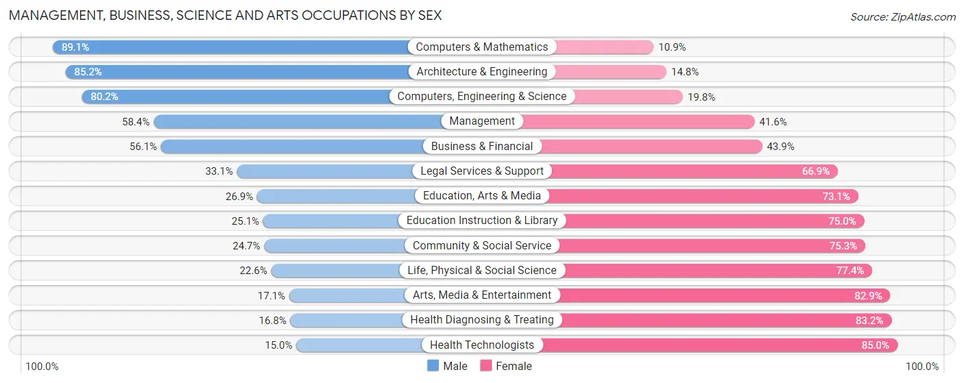 Management, Business, Science and Arts Occupations by Sex in Zip Code 12020