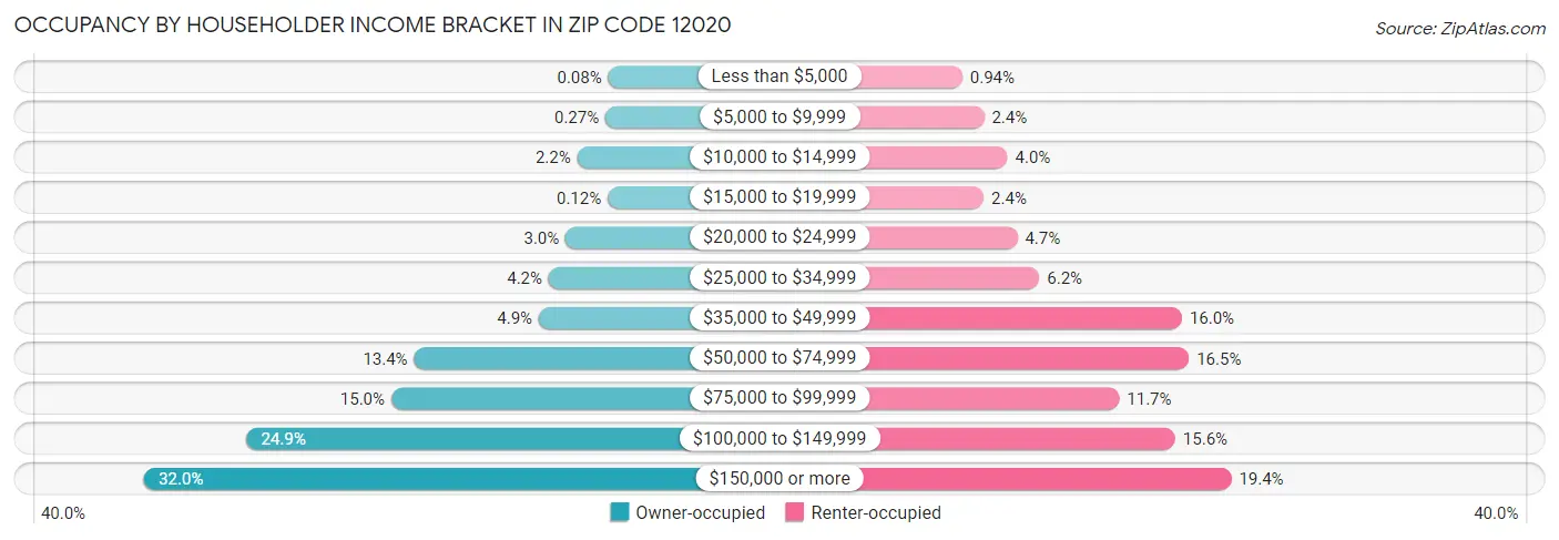 Occupancy by Householder Income Bracket in Zip Code 12020