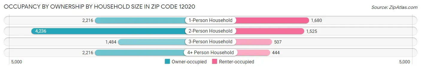 Occupancy by Ownership by Household Size in Zip Code 12020