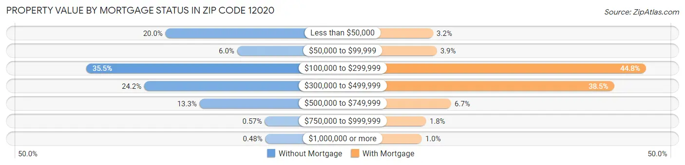 Property Value by Mortgage Status in Zip Code 12020