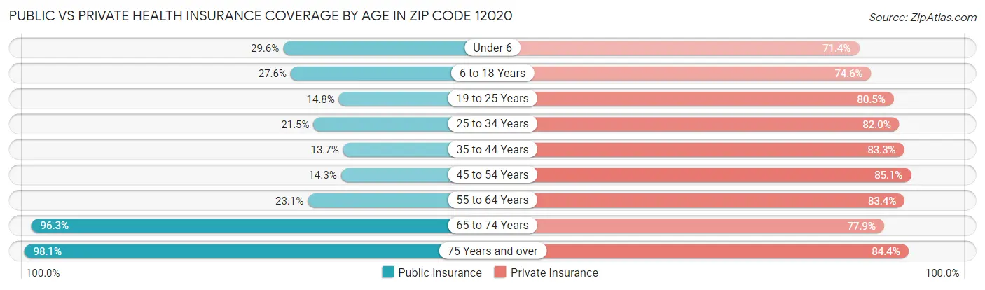 Public vs Private Health Insurance Coverage by Age in Zip Code 12020