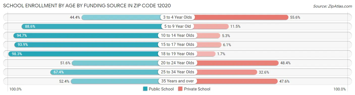 School Enrollment by Age by Funding Source in Zip Code 12020