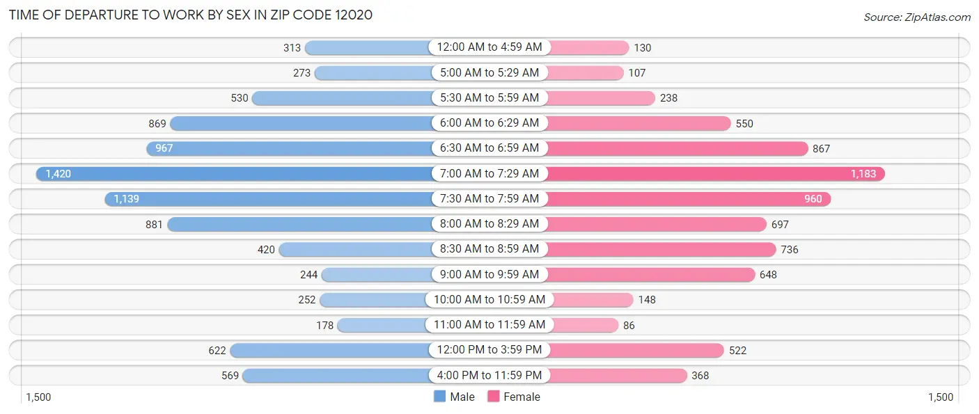 Time of Departure to Work by Sex in Zip Code 12020