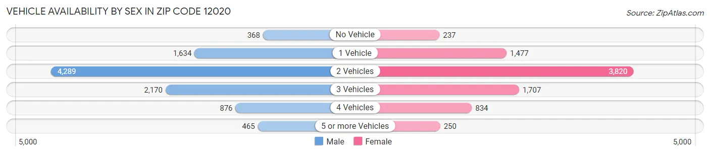 Vehicle Availability by Sex in Zip Code 12020