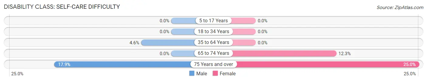 Disability in Zip Code 12022: <span>Self-Care Difficulty</span>