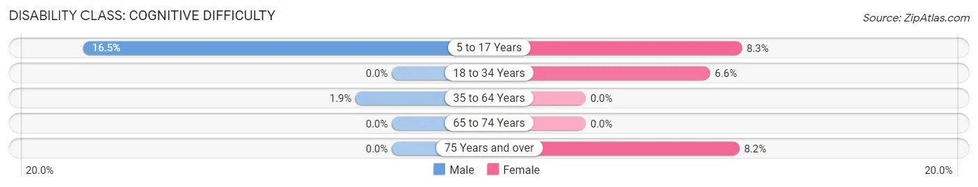 Disability in Zip Code 12023: <span>Cognitive Difficulty</span>