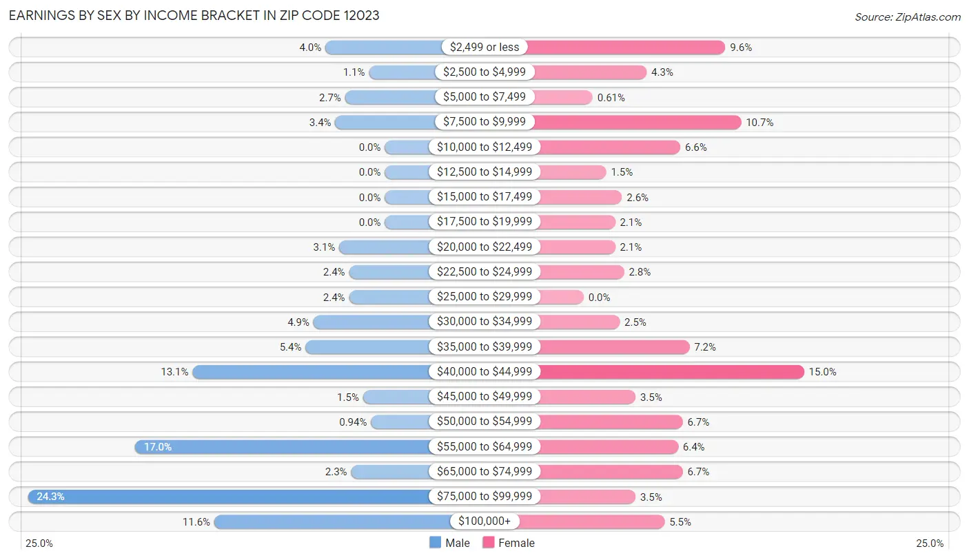 Earnings by Sex by Income Bracket in Zip Code 12023