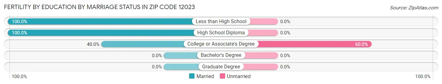 Female Fertility by Education by Marriage Status in Zip Code 12023