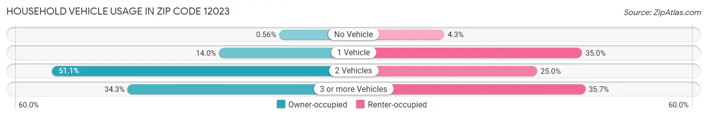 Household Vehicle Usage in Zip Code 12023