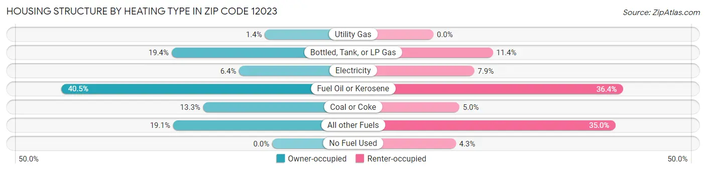 Housing Structure by Heating Type in Zip Code 12023