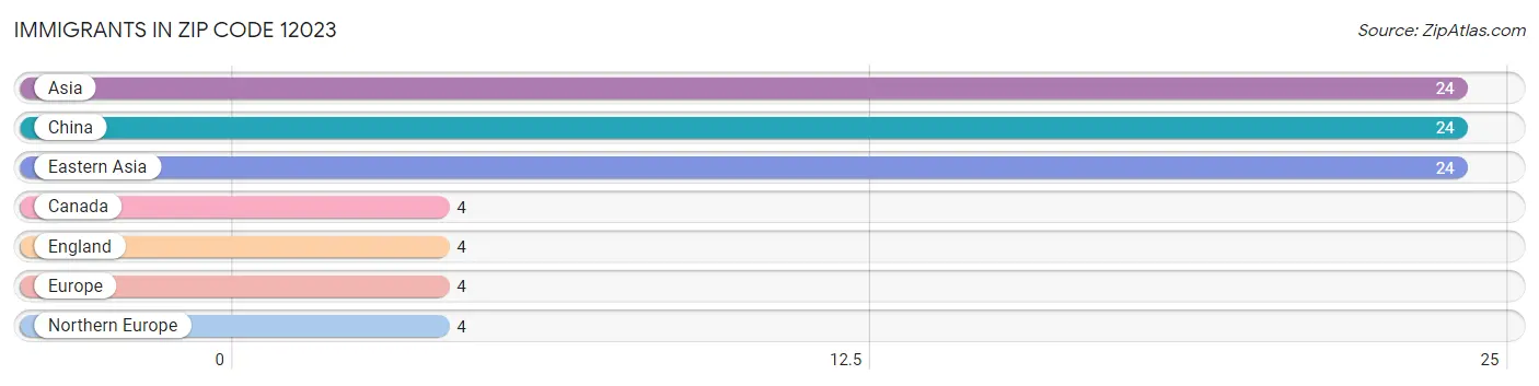 Immigrants in Zip Code 12023