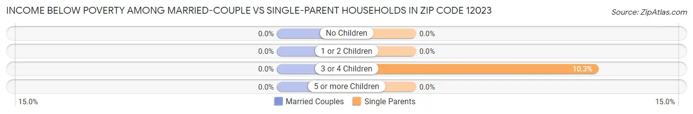 Income Below Poverty Among Married-Couple vs Single-Parent Households in Zip Code 12023