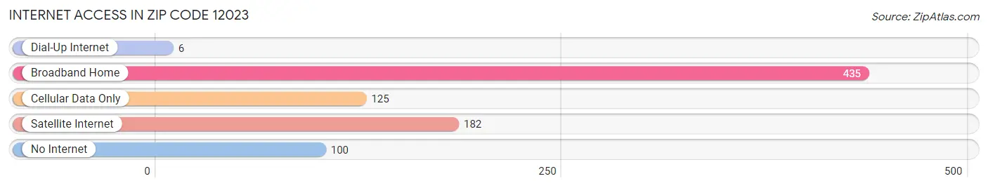 Internet Access in Zip Code 12023