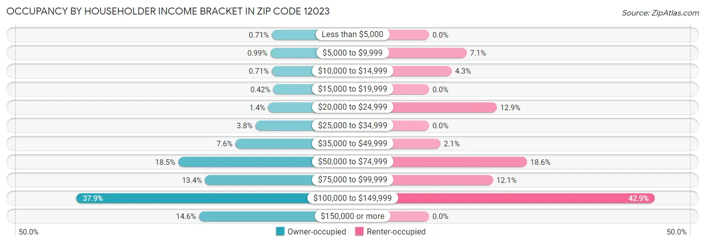 Occupancy by Householder Income Bracket in Zip Code 12023