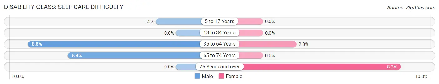 Disability in Zip Code 12023: <span>Self-Care Difficulty</span>