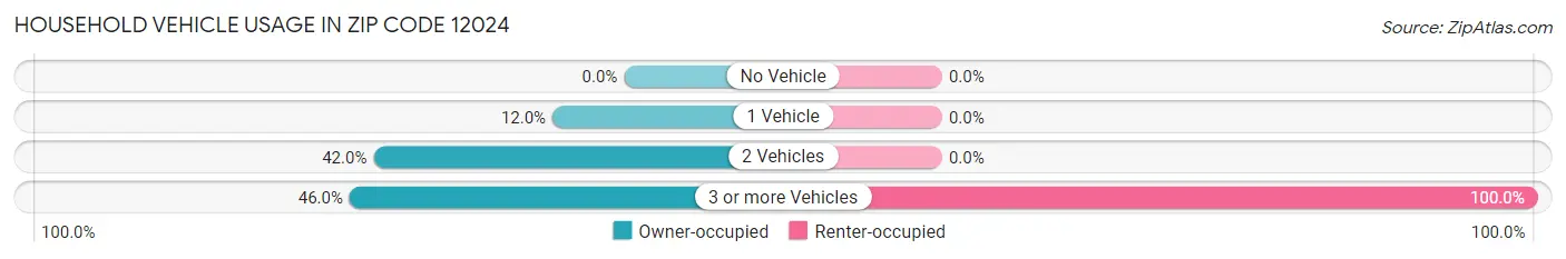 Household Vehicle Usage in Zip Code 12024