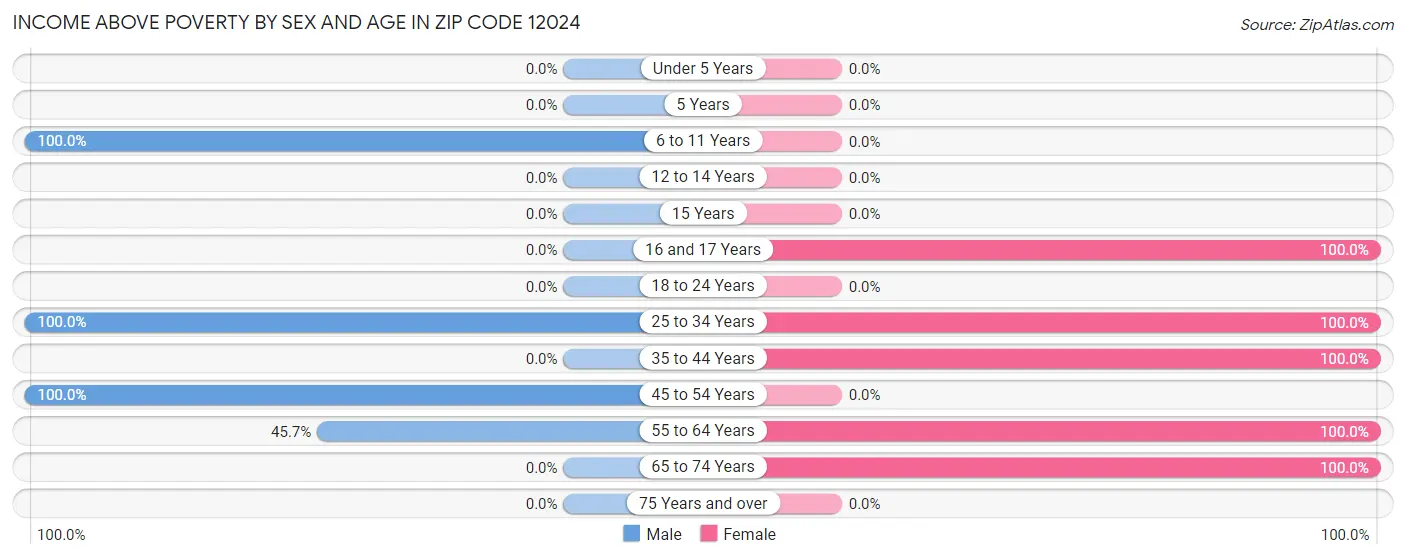 Income Above Poverty by Sex and Age in Zip Code 12024