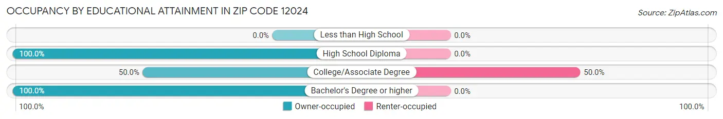 Occupancy by Educational Attainment in Zip Code 12024