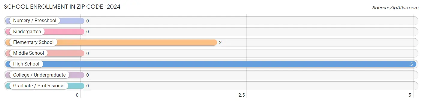 School Enrollment in Zip Code 12024