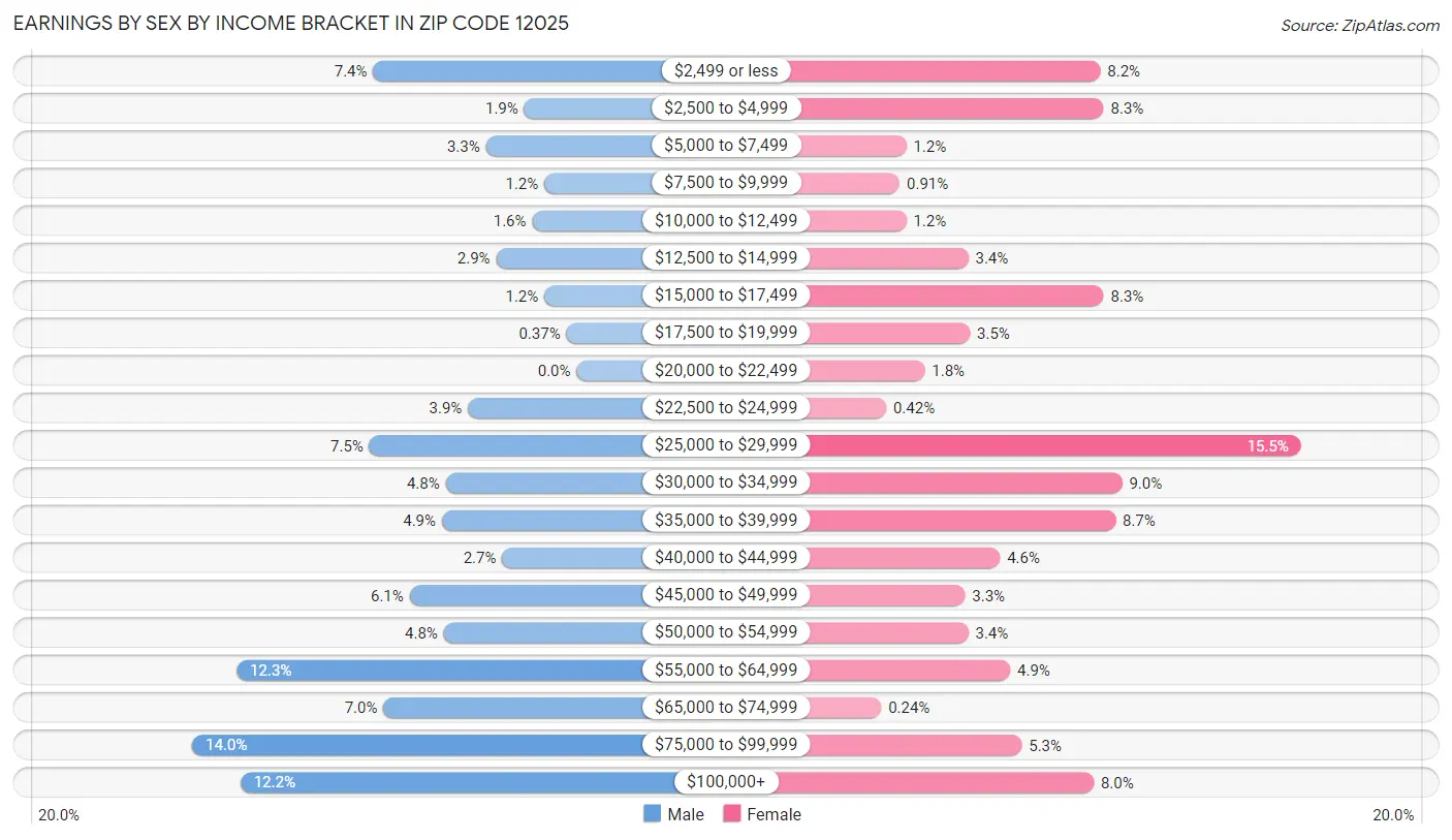 Earnings by Sex by Income Bracket in Zip Code 12025