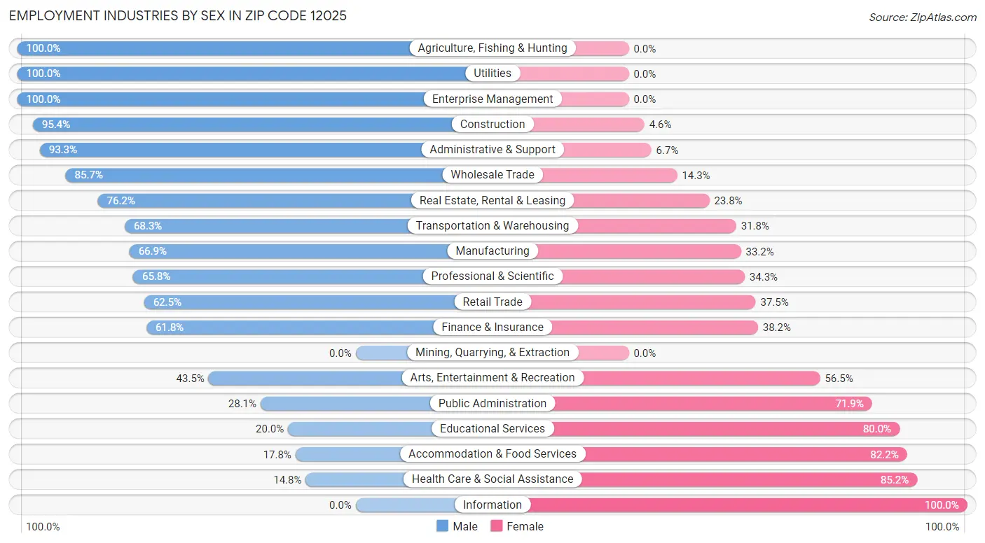 Employment Industries by Sex in Zip Code 12025