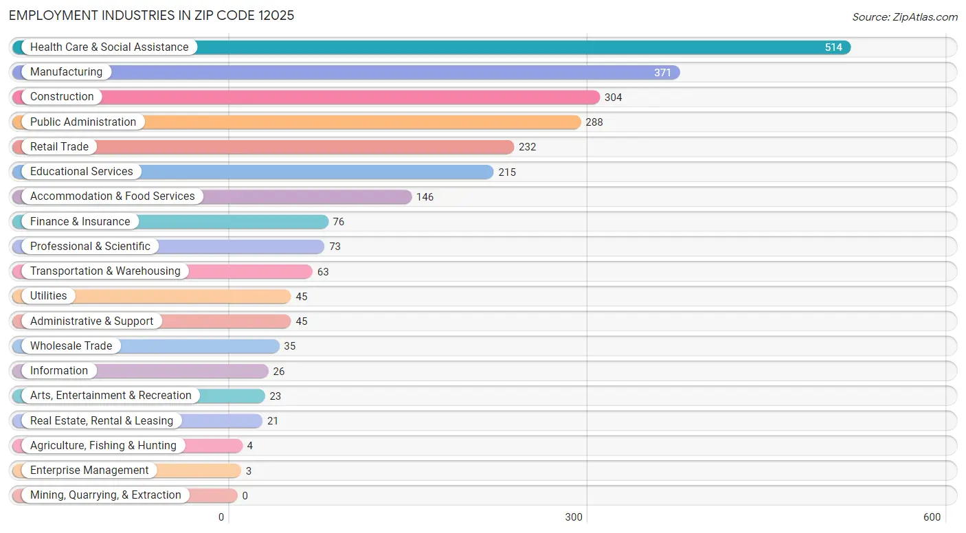 Employment Industries in Zip Code 12025